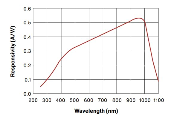 Chart - Advanced Photonix UV Enhanced Silicon Photodiode Chart - Advanced Photonix UV Enhanced Silicon Photodiode